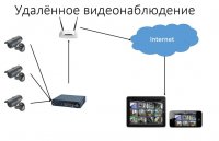 IP системы видеонаблюдения